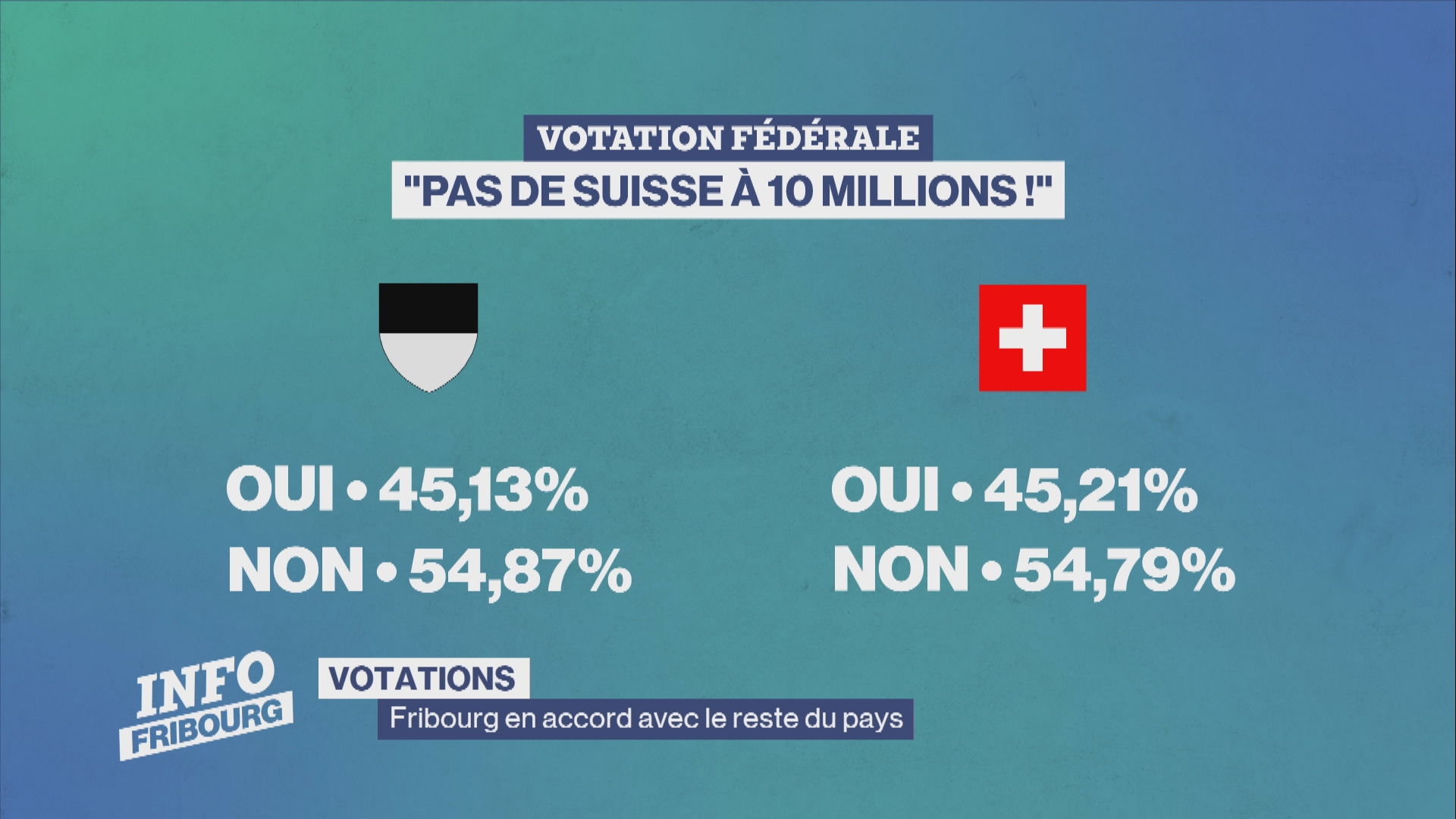 Votations: Fribourg en accord avec le reste du pays